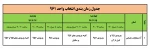 زمانبندی انتخاب واحد ترم 961