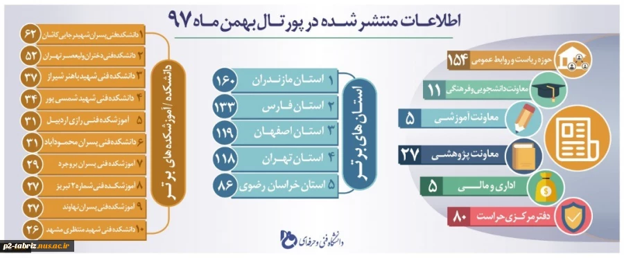 اطلاعات منتشر شده در پورتال بهمن 97